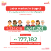 Labor market in Bogotá (December 2025) - Population