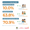 Labor market in Bogotá (February 2025) - Rates