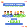 Labor market in Bogotá (January 2026) - Population