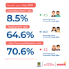 Labor market in Bogotá (July 2025) - Rates