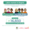 Labor market in Bogotá (June 2025) - Population