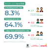 Labor market in Bogotá (June 2025) - Rates