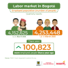 Labor market in Bogotá (March 2025) - Population