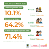 Labor market in Bogotá (March 2025) - Rates