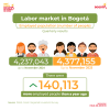 Labor market in Bogotá (November 2025) - Population