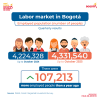 Labor market in Bogotá (October 2025) - Population