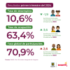 Mercado laboral en Bogotá (marzo del 2024) - Tasas