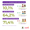 Mercado laboral en Bogotá (abril del 2024) - Tasas