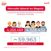 Mercado laboral en Bogotá (abril del 2026) - Población