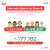 Mercado laboral en Bogotá (diciembre del 2025) - Población