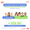 Mercado laboral en Bogotá (enero del 2026) - Población
