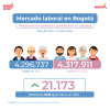Mercado laboral en Bogotá (julio del 2026) - Población