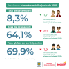 Mercado laboral en Bogotá (junio del 2025) - Tasas