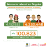 Mercado laboral en Bogotá (marzo del 2025) - Población