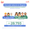 Mercado laboral en Bogotá (marzo del 2026) - Población