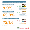 Mercado laboral en Bogotá (mayo del 2024) - Tasas