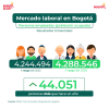 Mercado laboral en Bogotá (mayo del 2026) - Población