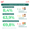 Mercado laboral en Bogotá (mayo del 2026) - Tasas
