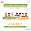 Mercado laboral en Bogotá (noviembre del 2025) - Población