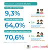 Mercado laboral en Bogotá (octubre del 2024) - Tasas