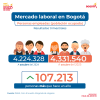 Mercado laboral en Bogotá (octubre del 2025) - Población