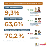 Mercado laboral en Bogotá (octubre del 2023) - Tasas