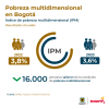 Índice de pobreza multidimensional (2023) - Resultado anual