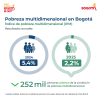 Índice de pobreza multidimensional (2025) - Resultado anual