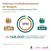 Índice de pobreza multidimensional (2024) - Resultado anual
