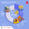 Recaudo tributario 2024 - Participaciones