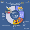 Recaudo tributario 2025 - Participaciones